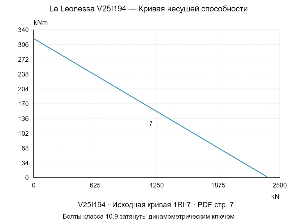 La Leonessa V25I194 — Кривая несущей способности 1RI-7; Осевая сжимающая сила [kN] / Опрокидывающий момент [kNm] · исходный масштаб