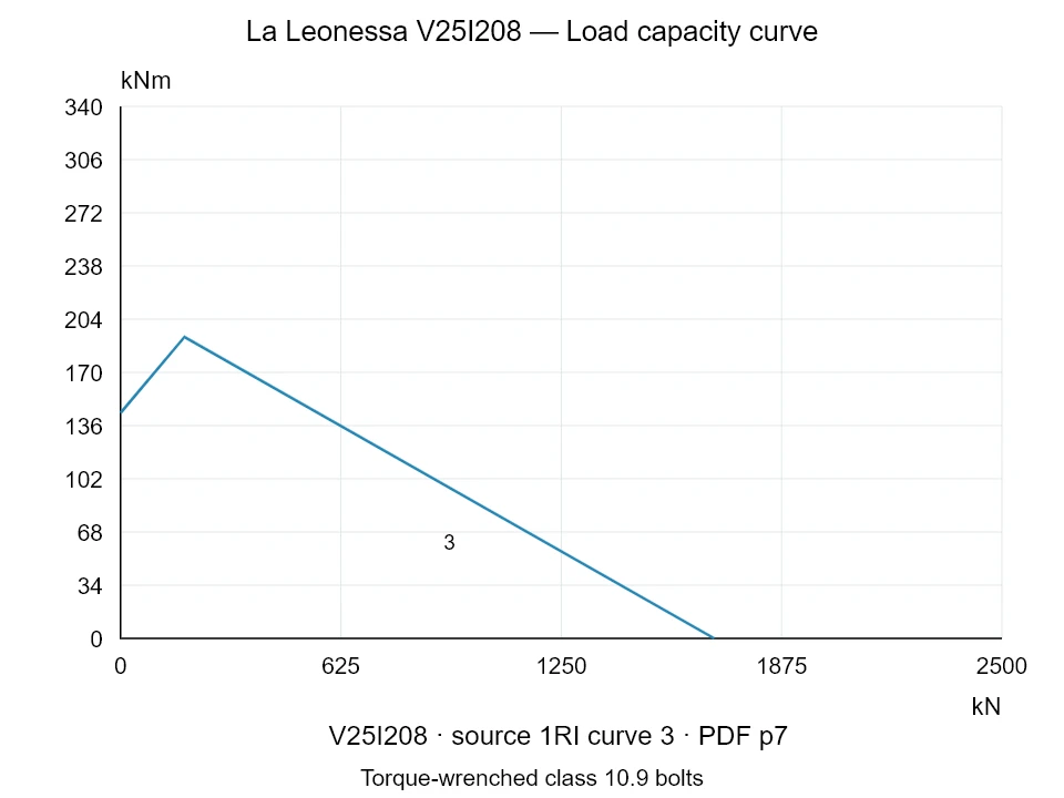 La Leonessa V25I208 — Load capacity curve 1RI-3; Axial compression force [kN] / Tilting moment [kNm] · original chart scale