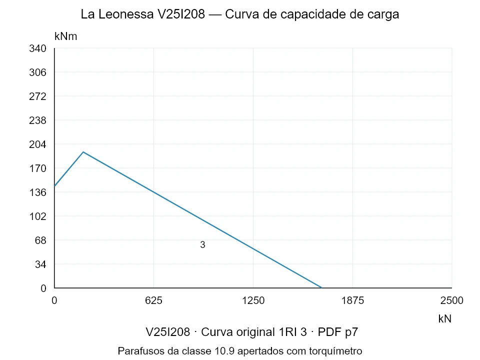 La Leonessa V25I208 — Curva de capacidade de carga 1RI-3; Força de compressão axial [kN] / Momento de tombamento [kNm] · escala original