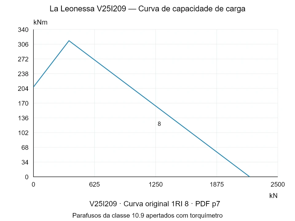 La Leonessa V25I209 — Curva de capacidade de carga 1RI-8; Força de compressão axial [kN] / Momento de tombamento [kNm] · escala original