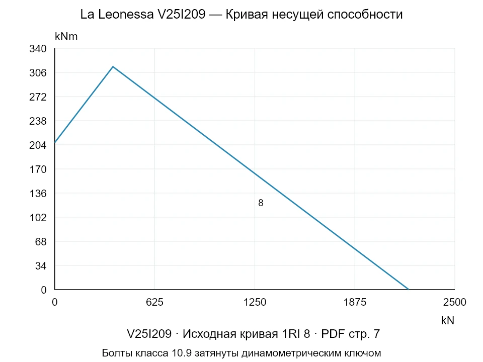 La Leonessa V25I209 — Кривая несущей способности 1RI-8; Осевая сжимающая сила [kN] / Опрокидывающий момент [kNm] · исходный масштаб