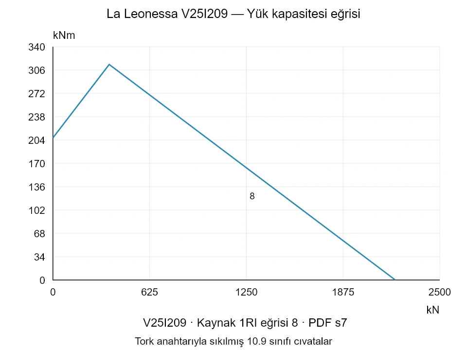 La Leonessa V25I209 — Yük kapasitesi eğrisi 1RI-8; Eksenel basma kuvveti [kN] / Devrilme momenti [kNm] · özgün ölçek