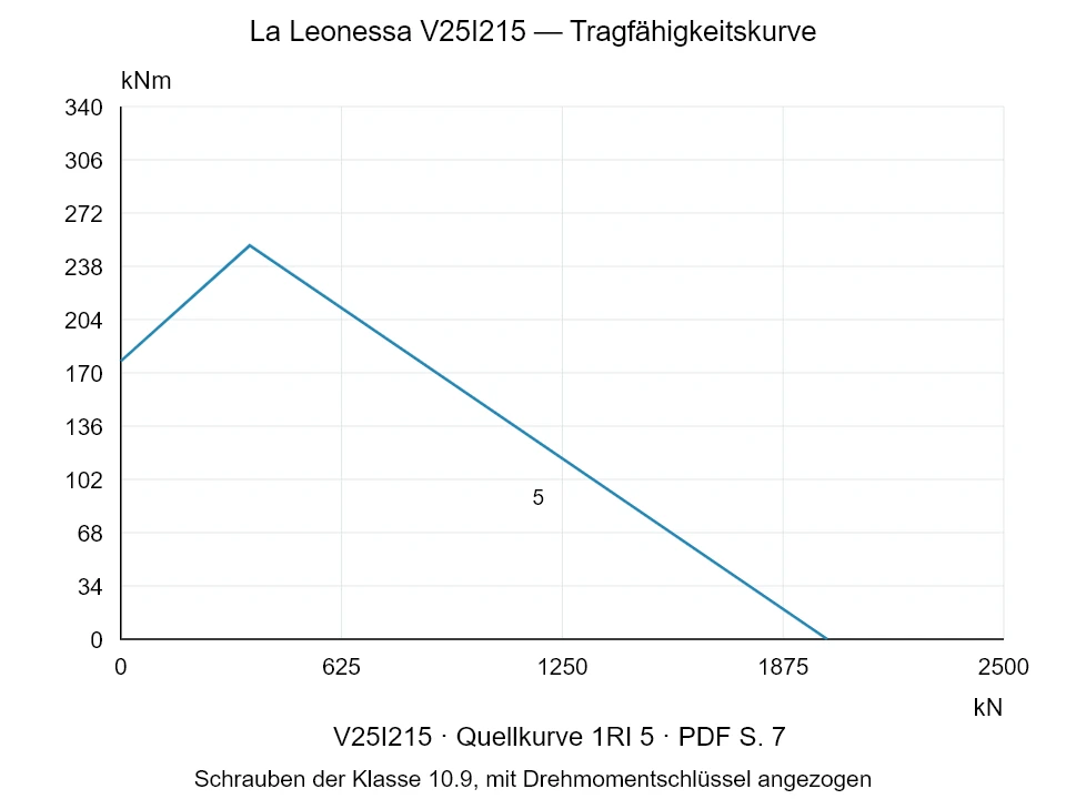La Leonessa V25I215 — Tragfähigkeitskurve 1RI-5; Axiale Druckkraft [kN] / Kippmoment [kNm] · Originalskala
