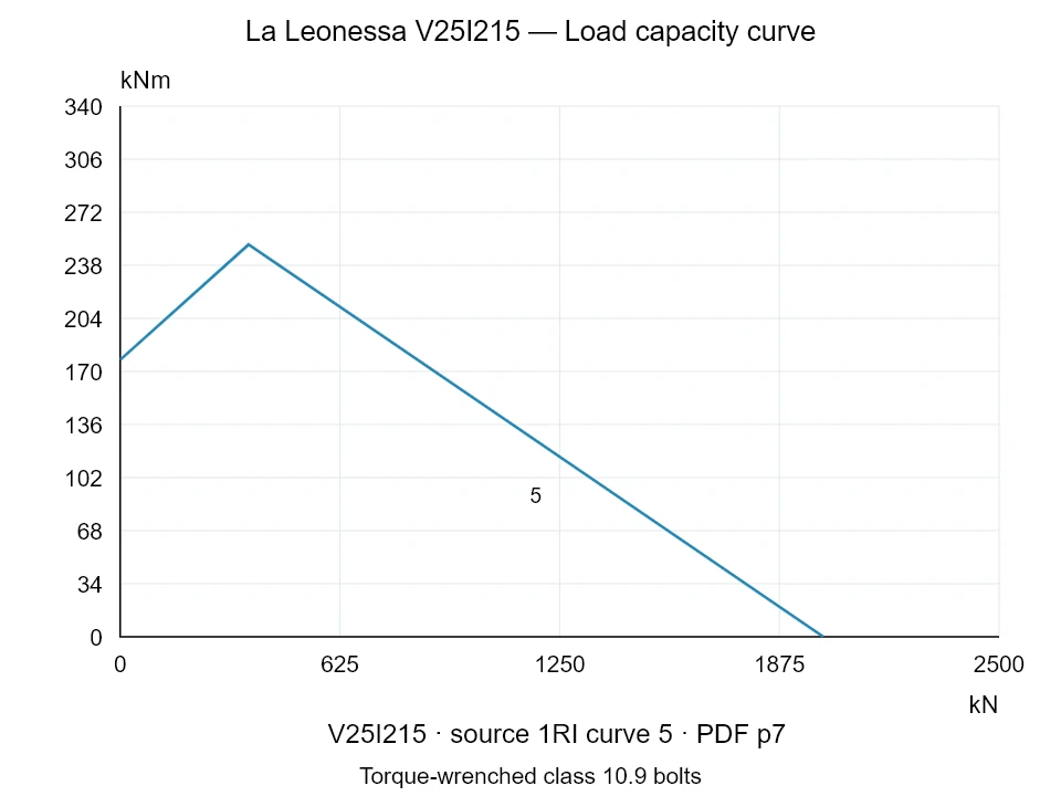 La Leonessa V25I215 — Load capacity curve 1RI-5; Axial compression force [kN] / Tilting moment [kNm] · original chart scale