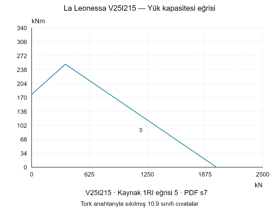 La Leonessa V25I215 — Yük kapasitesi eğrisi 1RI-5; Eksenel basma kuvveti [kN] / Devrilme momenti [kNm] · özgün ölçek