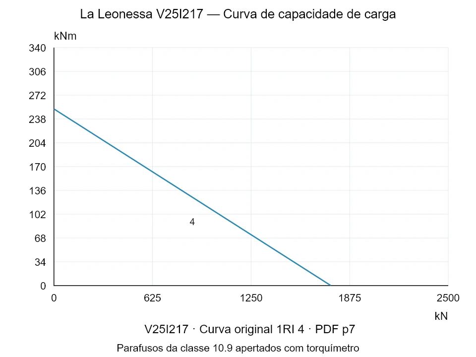 La Leonessa V25I217 — Curva de capacidade de carga 1RI-4; Força de compressão axial [kN] / Momento de tombamento [kNm] · escala original
