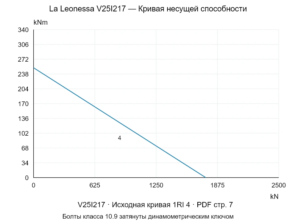 La Leonessa V25I217 — Кривая несущей способности 1RI-4; Осевая сжимающая сила [kN] / Опрокидывающий момент [kNm] · исходный масштаб