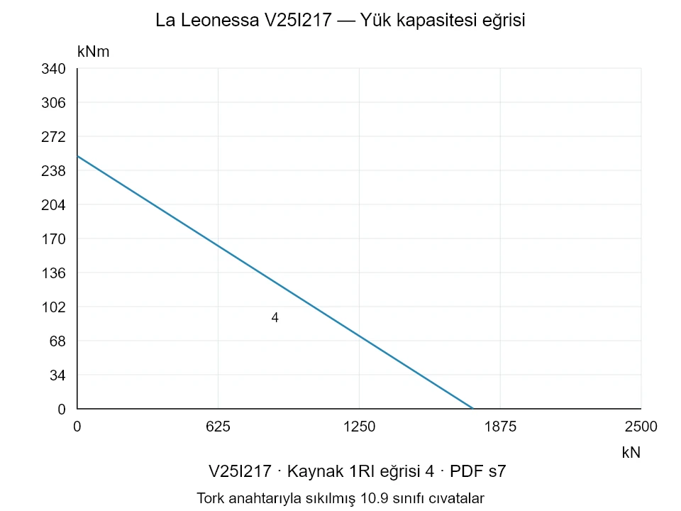 La Leonessa V25I217 — Yük kapasitesi eğrisi 1RI-4; Eksenel basma kuvveti [kN] / Devrilme momenti [kNm] · özgün ölçek