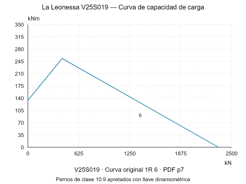 La Leonessa V25S019 — Curva de capacidad de carga 1R-6; Fuerza de compresión axial [kN] / Momento de vuelco [kNm] · escala original
