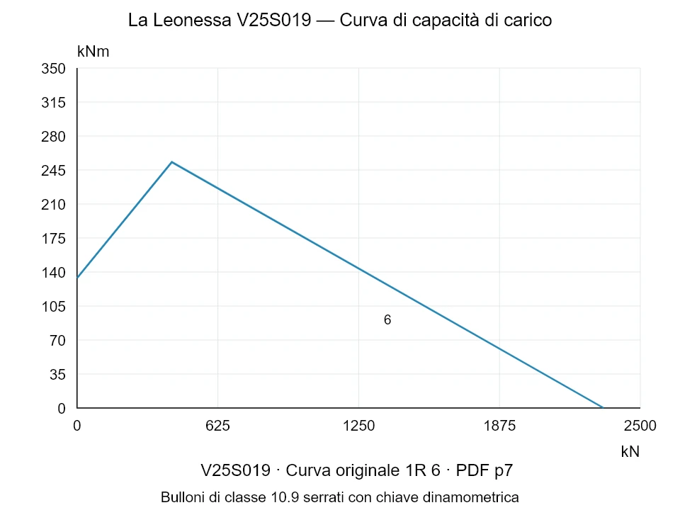 La Leonessa V25S019 — Curva di capacità di carico 1R-6; Forza di compressione assiale [kN] / Momento ribaltante [kNm] · scala originale