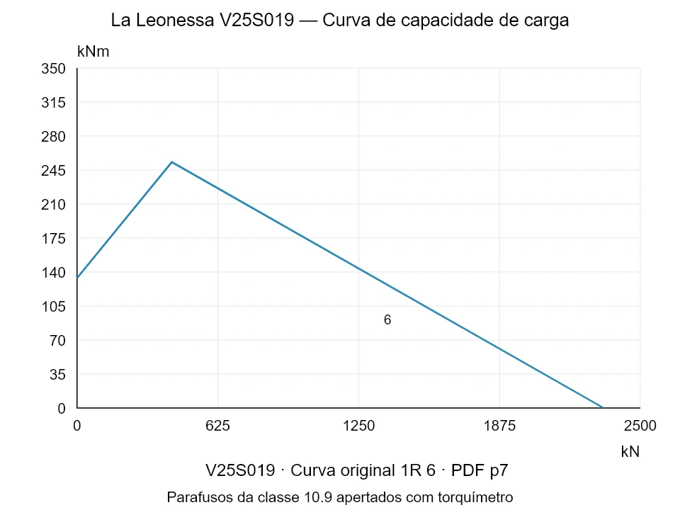 La Leonessa V25S019 — Curva de capacidade de carga 1R-6; Força de compressão axial [kN] / Momento de tombamento [kNm] · escala original