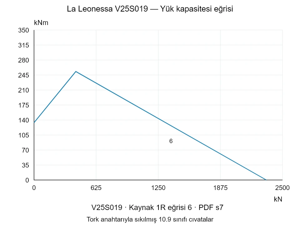 La Leonessa V25S019 — Yük kapasitesi eğrisi 1R-6; Eksenel basma kuvveti [kN] / Devrilme momenti [kNm] · özgün ölçek