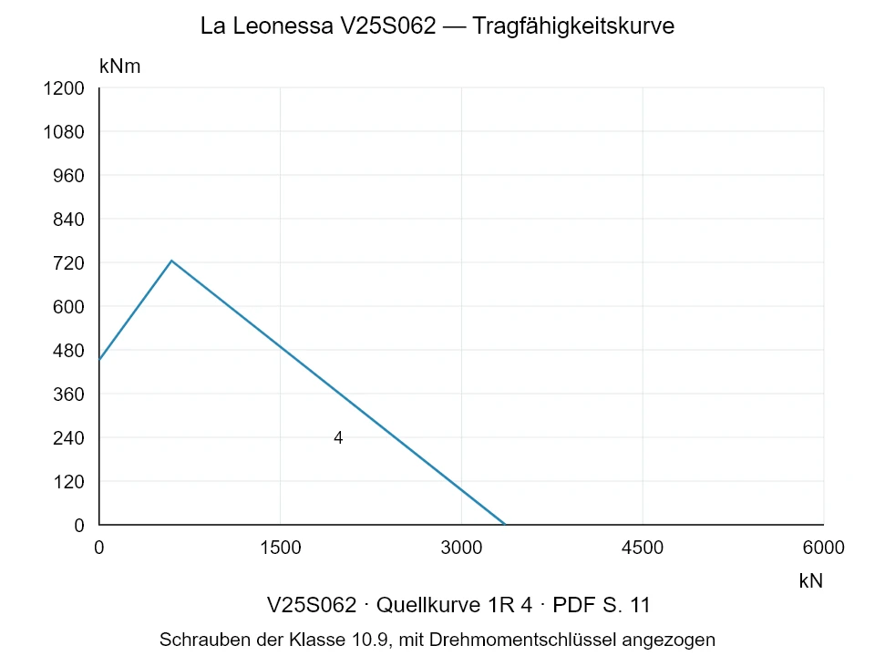 La Leonessa V25S062 — Tragfähigkeitskurve 1R-4; Axiale Druckkraft [kN] / Kippmoment [kNm] · Originalskala