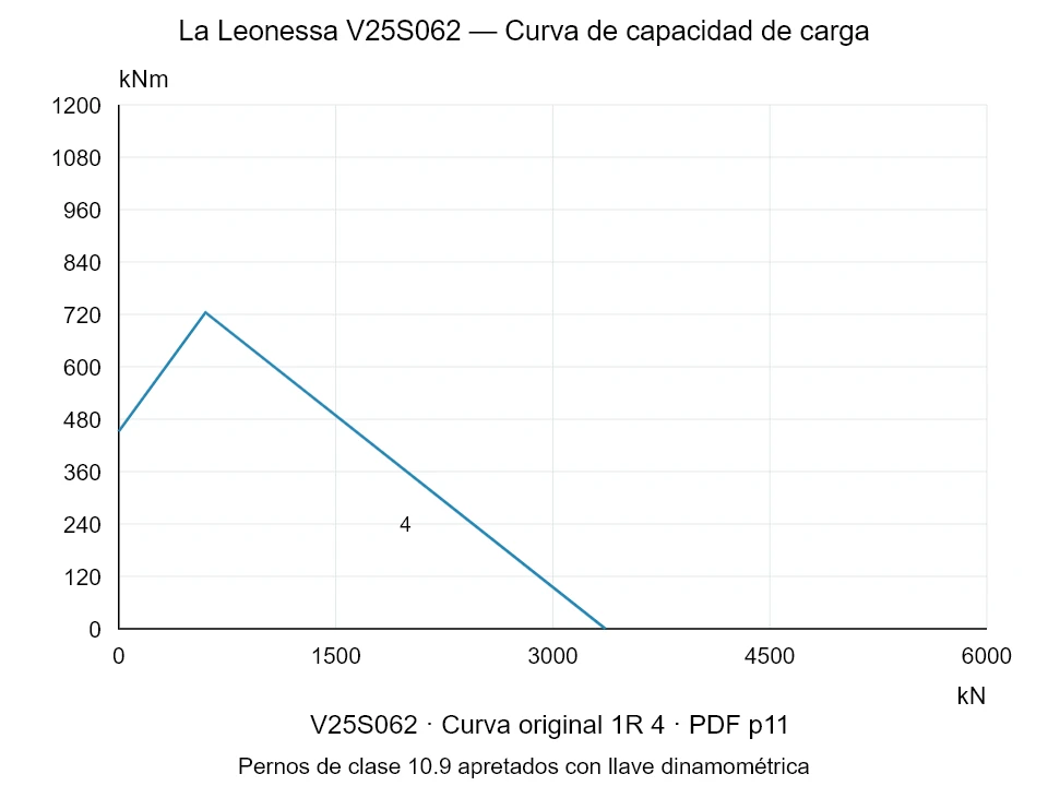 La Leonessa V25S062 — Curva de capacidad de carga 1R-4; Fuerza de compresión axial [kN] / Momento de vuelco [kNm] · escala original