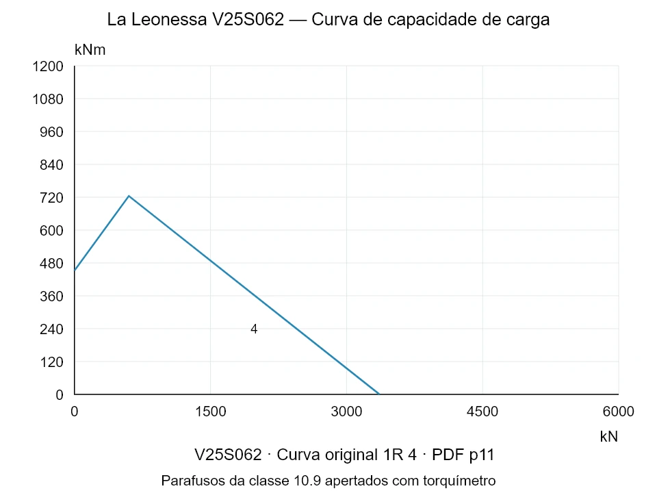 La Leonessa V25S062 — Curva de capacidade de carga 1R-4; Força de compressão axial [kN] / Momento de tombamento [kNm] · escala original