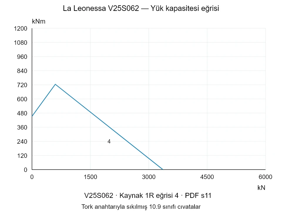 La Leonessa V25S062 — Yük kapasitesi eğrisi 1R-4; Eksenel basma kuvveti [kN] / Devrilme momenti [kNm] · özgün ölçek