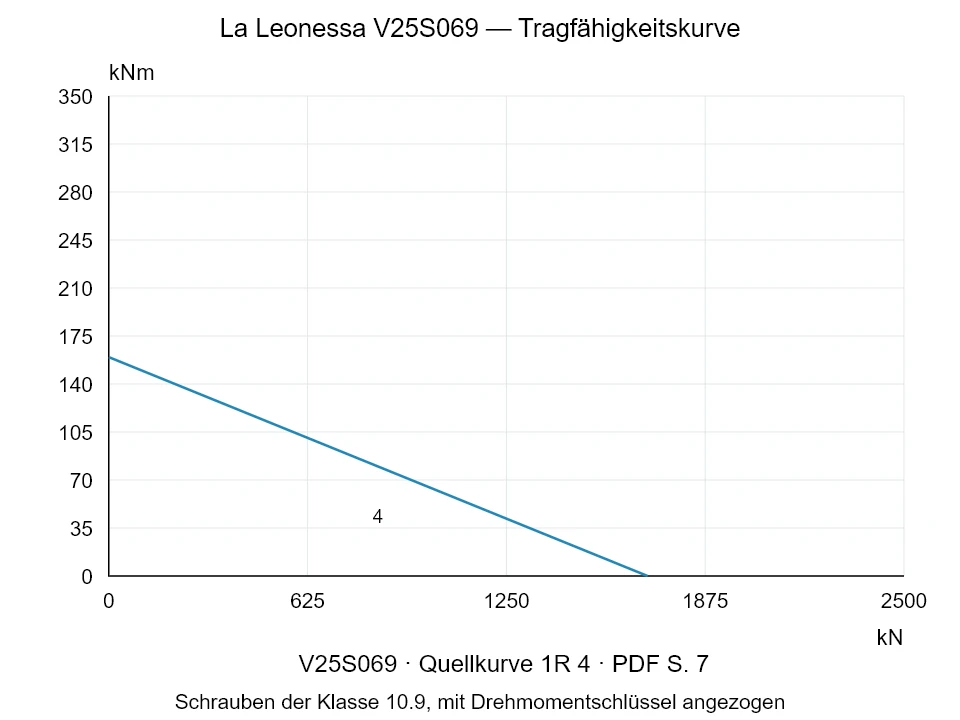 La Leonessa V25S069 — Tragfähigkeitskurve 1R-4; Axiale Druckkraft [kN] / Kippmoment [kNm] · Originalskala