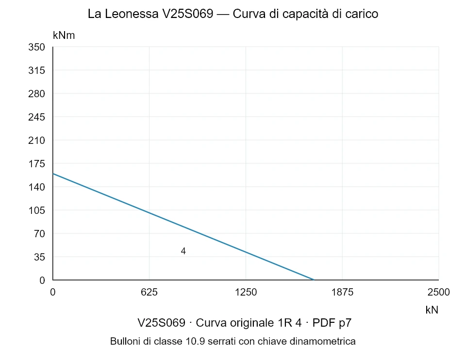 La Leonessa V25S069 — Curva di capacità di carico 1R-4; Forza di compressione assiale [kN] / Momento ribaltante [kNm] · scala originale