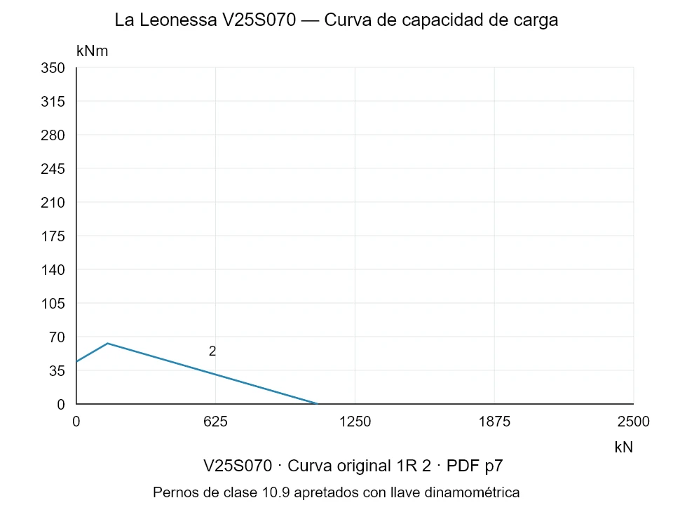 La Leonessa V25S070 — Curva de capacidad de carga 1R-2; Fuerza de compresión axial [kN] / Momento de vuelco [kNm] · escala original