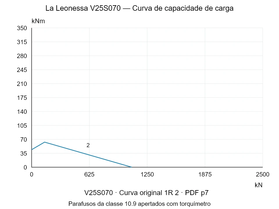 La Leonessa V25S070 — Curva de capacidade de carga 1R-2; Força de compressão axial [kN] / Momento de tombamento [kNm] · escala original