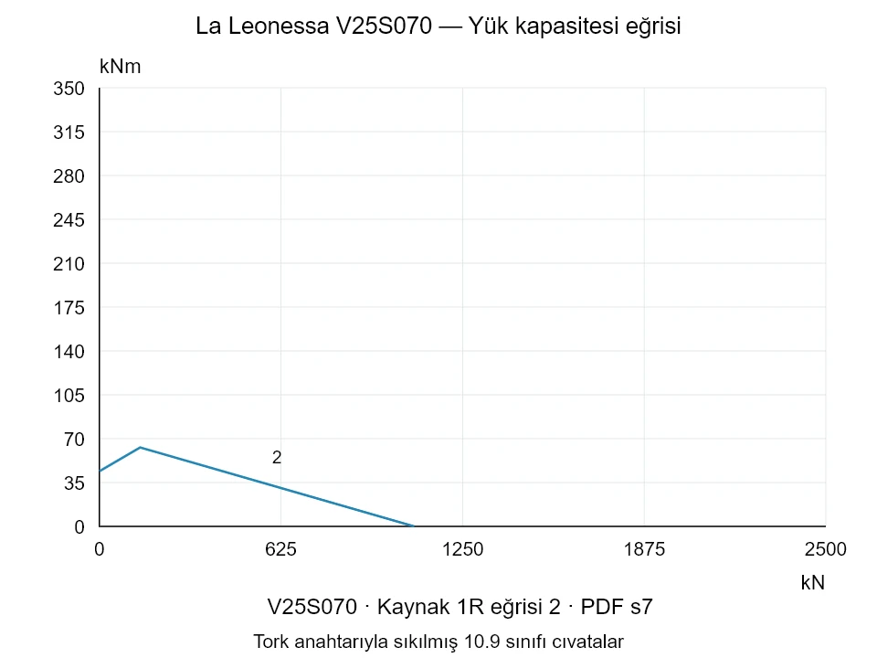 La Leonessa V25S070 — Yük kapasitesi eğrisi 1R-2; Eksenel basma kuvveti [kN] / Devrilme momenti [kNm] · özgün ölçek