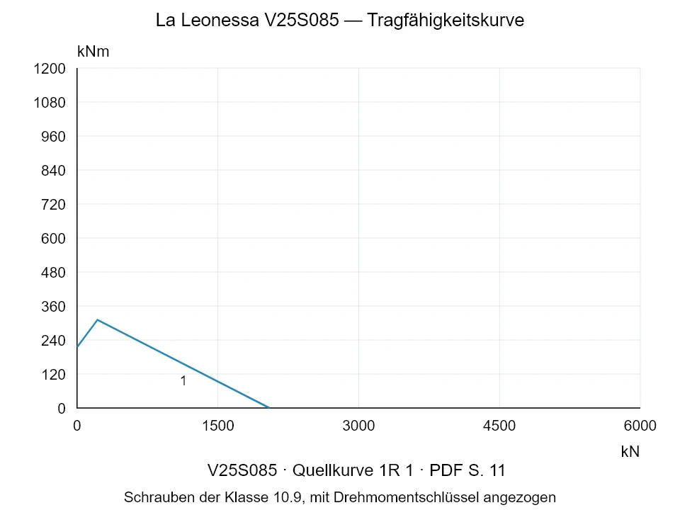 La Leonessa V25S085 — Tragfähigkeitskurve 1R-1; Axiale Druckkraft [kN] / Kippmoment [kNm] · Originalskala