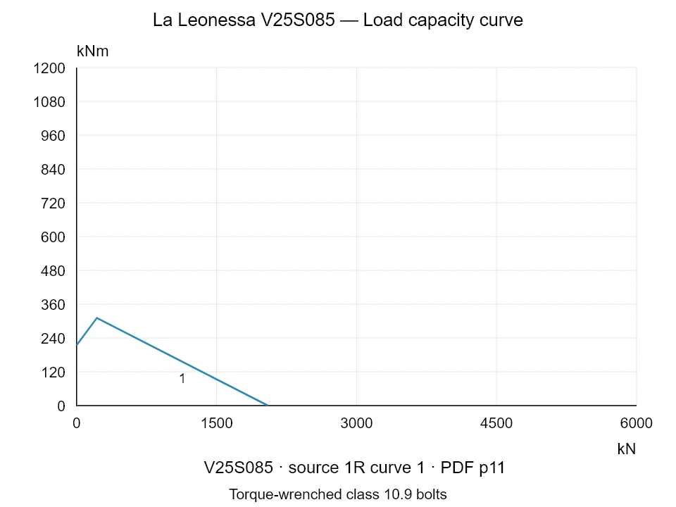 La Leonessa V25S085 — Load capacity curve 1R-1; Axial compression force [kN] / Tilting moment [kNm] · original chart scale