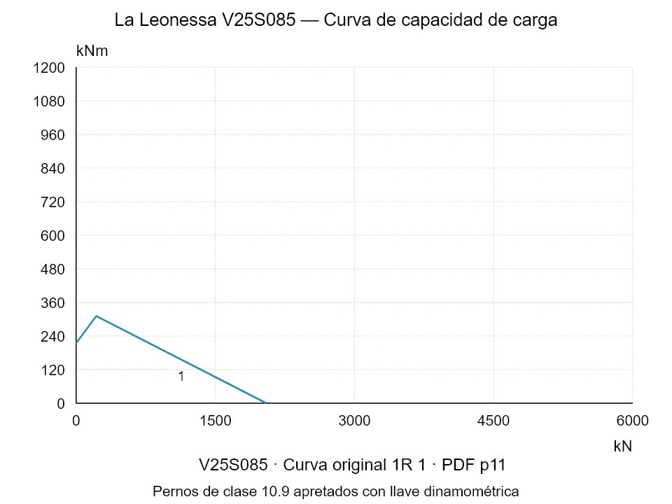 La Leonessa V25S085 — Curva de capacidad de carga 1R-1; Fuerza de compresión axial [kN] / Momento de vuelco [kNm] · escala original