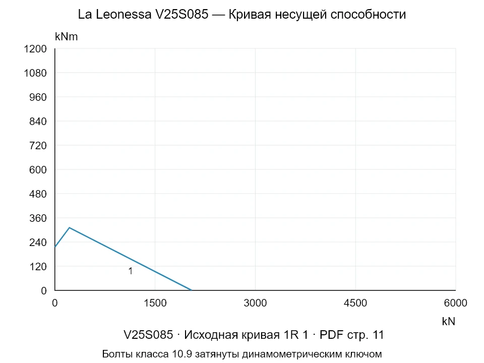 La Leonessa V25S085 — Кривая несущей способности 1R-1; Осевая сжимающая сила [kN] / Опрокидывающий момент [kNm] · исходный масштаб