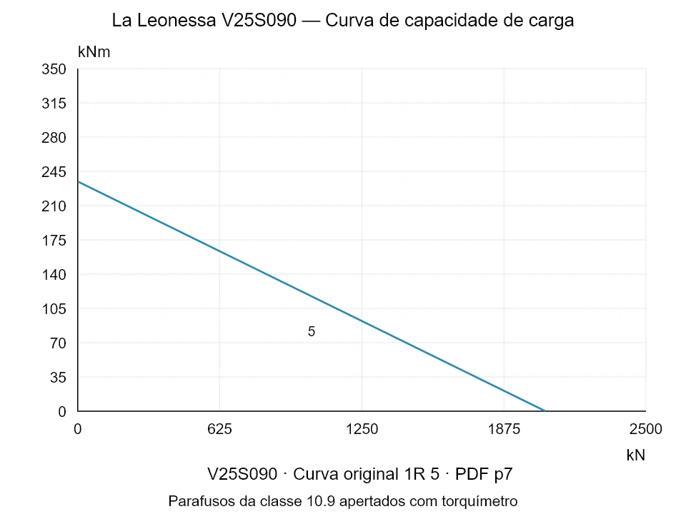 La Leonessa V25S090 — Curva de capacidade de carga 1R-5; Força de compressão axial [kN] / Momento de tombamento [kNm] · escala original