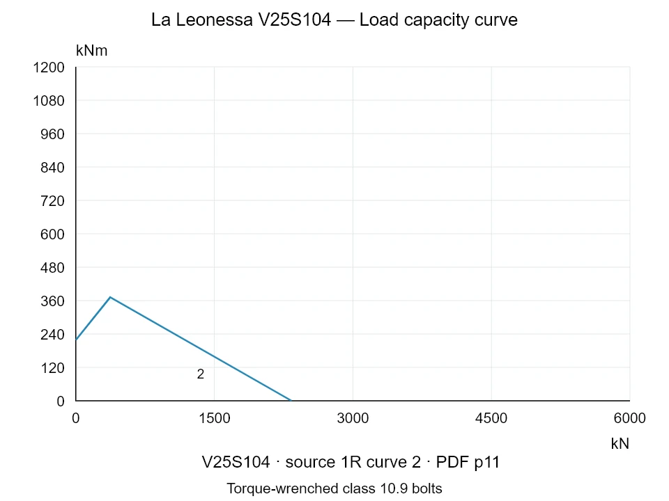La Leonessa V25S104 — Load capacity curve 1R-2; Axial compression force [kN] / Tilting moment [kNm] · original chart scale