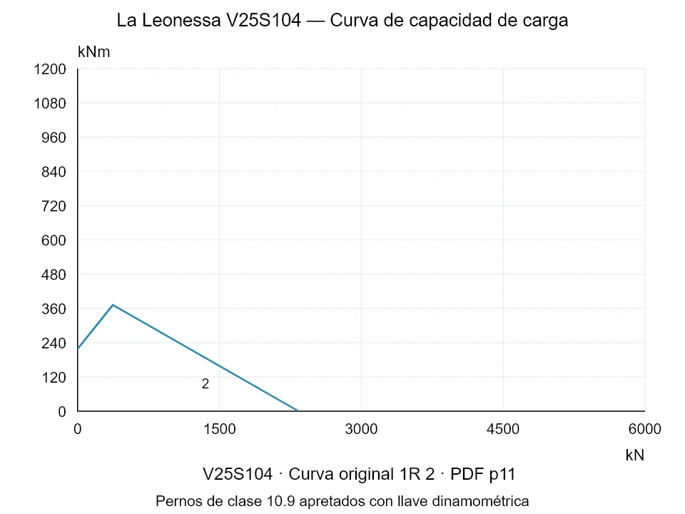 La Leonessa V25S104 — Curva de capacidad de carga 1R-2; Fuerza de compresión axial [kN] / Momento de vuelco [kNm] · escala original