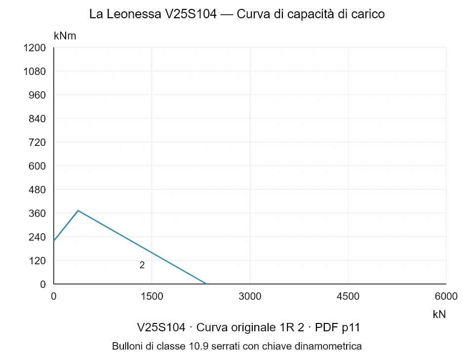 La Leonessa V25S104 — Curva di capacità di carico 1R-2; Forza di compressione assiale [kN] / Momento ribaltante [kNm] · scala originale