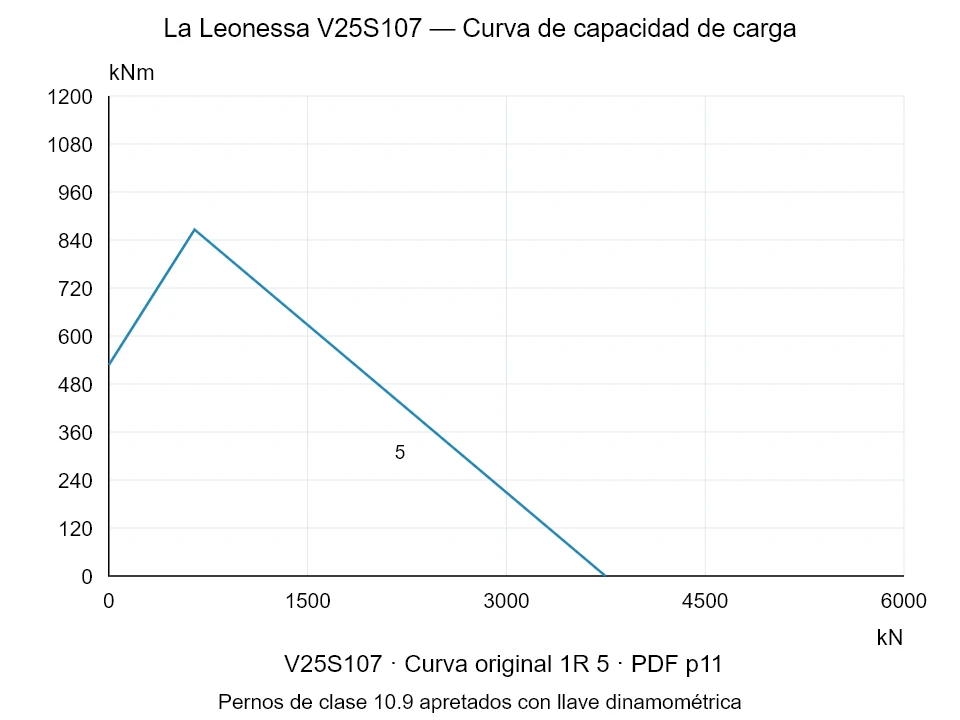 La Leonessa V25S107 — Curva de capacidad de carga 1R-5; Fuerza de compresión axial [kN] / Momento de vuelco [kNm] · escala original