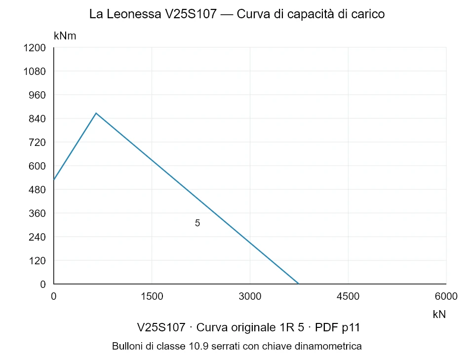 La Leonessa V25S107 — Curva di capacità di carico 1R-5; Forza di compressione assiale [kN] / Momento ribaltante [kNm] · scala originale
