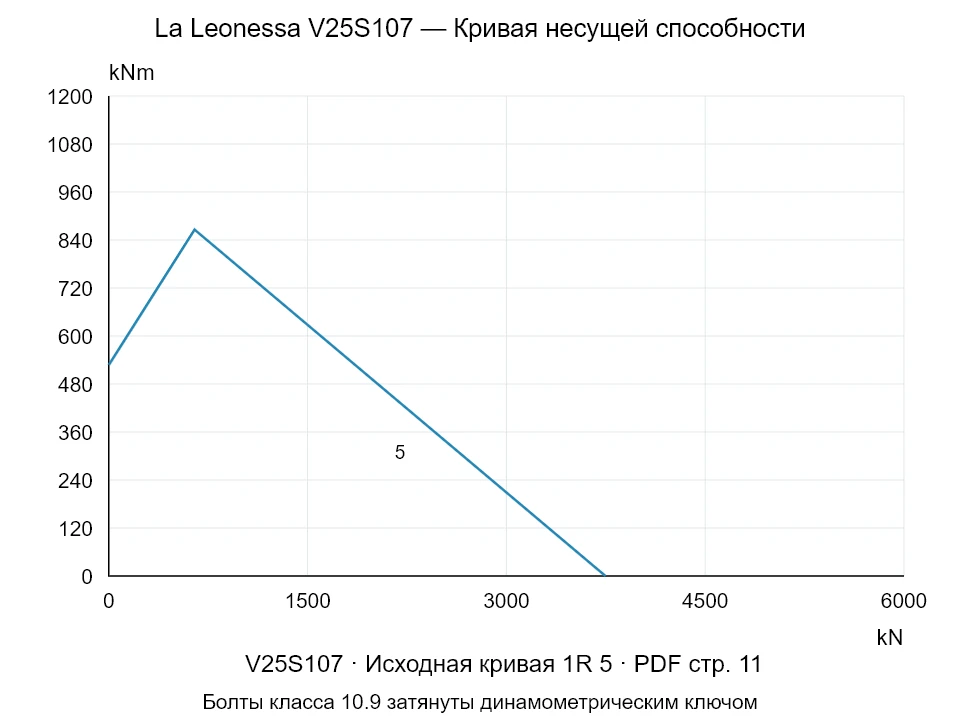 La Leonessa V25S107 — Кривая несущей способности 1R-5; Осевая сжимающая сила [kN] / Опрокидывающий момент [kNm] · исходный масштаб