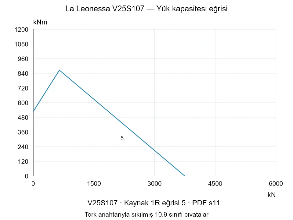 La Leonessa V25S107 — Yük kapasitesi eğrisi 1R-5; Eksenel basma kuvveti [kN] / Devrilme momenti [kNm] · özgün ölçek