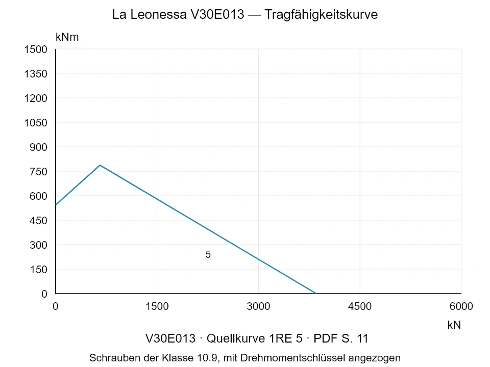 La Leonessa V30E013 — Tragfähigkeitskurve 1RE-5; Axiale Druckkraft [kN] / Kippmoment [kNm] · Originalskala