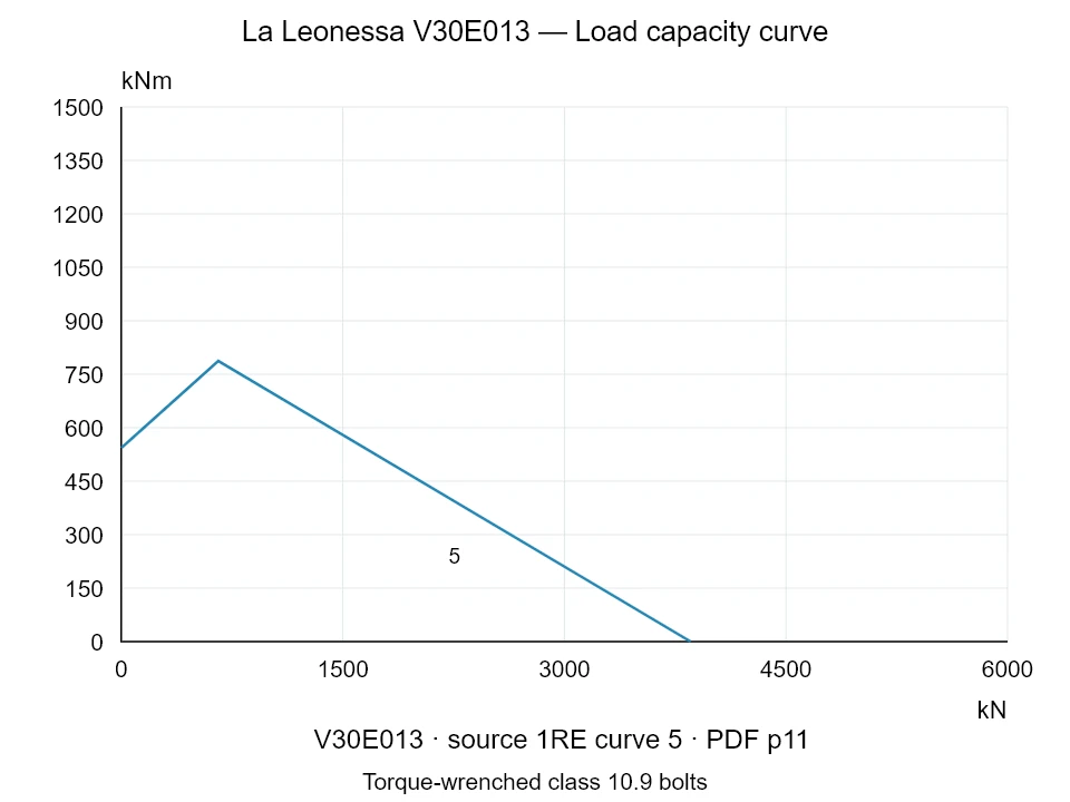 La Leonessa V30E013 — Load capacity curve 1RE-5; Axial compression force [kN] / Tilting moment [kNm] · original chart scale