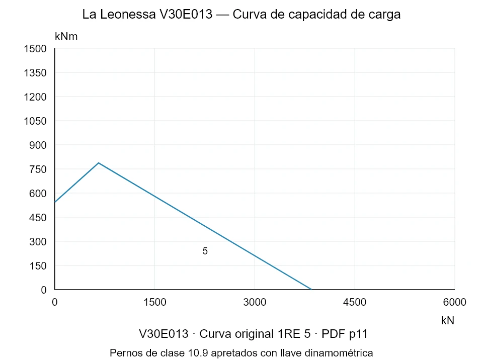 La Leonessa V30E013 — Curva de capacidad de carga 1RE-5; Fuerza de compresión axial [kN] / Momento de vuelco [kNm] · escala original