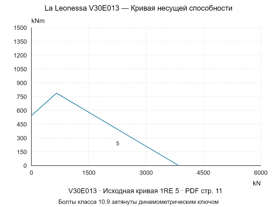 La Leonessa V30E013 — Кривая несущей способности 1RE-5; Осевая сжимающая сила [kN] / Опрокидывающий момент [kNm] · исходный масштаб