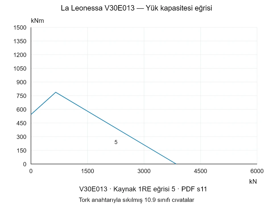 La Leonessa V30E013 — Yük kapasitesi eğrisi 1RE-5; Eksenel basma kuvveti [kN] / Devrilme momenti [kNm] · özgün ölçek