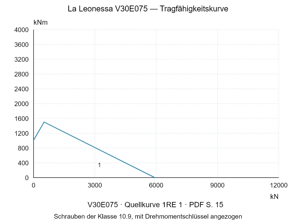 La Leonessa V30E075 — Tragfähigkeitskurve 1RE-1; Axiale Druckkraft [kN] / Kippmoment [kNm] · Originalskala