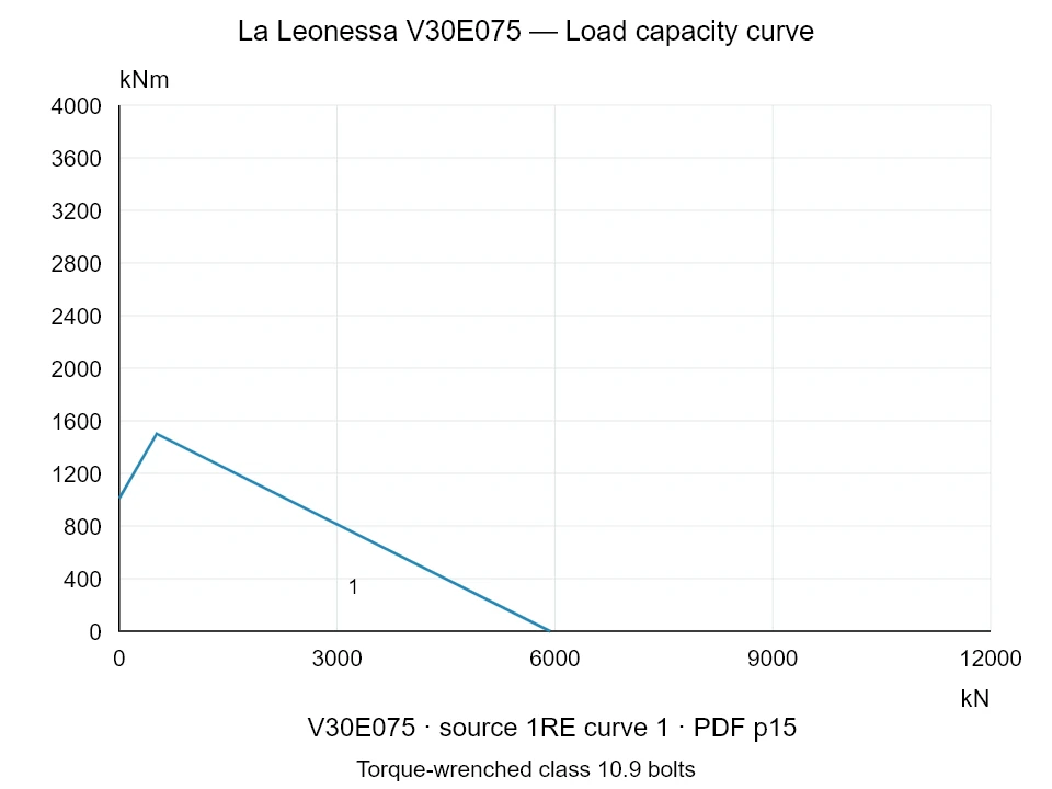 La Leonessa V30E075 — Load capacity curve 1RE-1; Axial compression force [kN] / Tilting moment [kNm] · original chart scale
