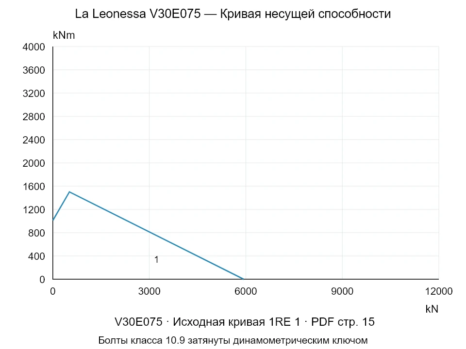La Leonessa V30E075 — Кривая несущей способности 1RE-1; Осевая сжимающая сила [kN] / Опрокидывающий момент [kNm] · исходный масштаб