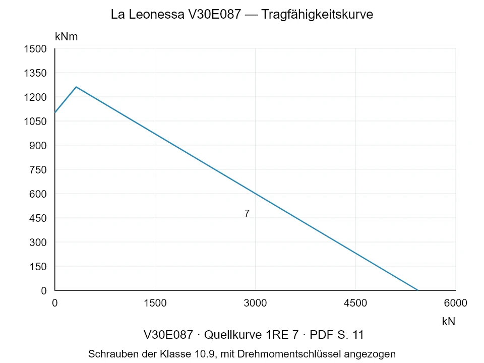 La Leonessa V30E087 — Tragfähigkeitskurve 1RE-7; Axiale Druckkraft [kN] / Kippmoment [kNm] · Originalskala