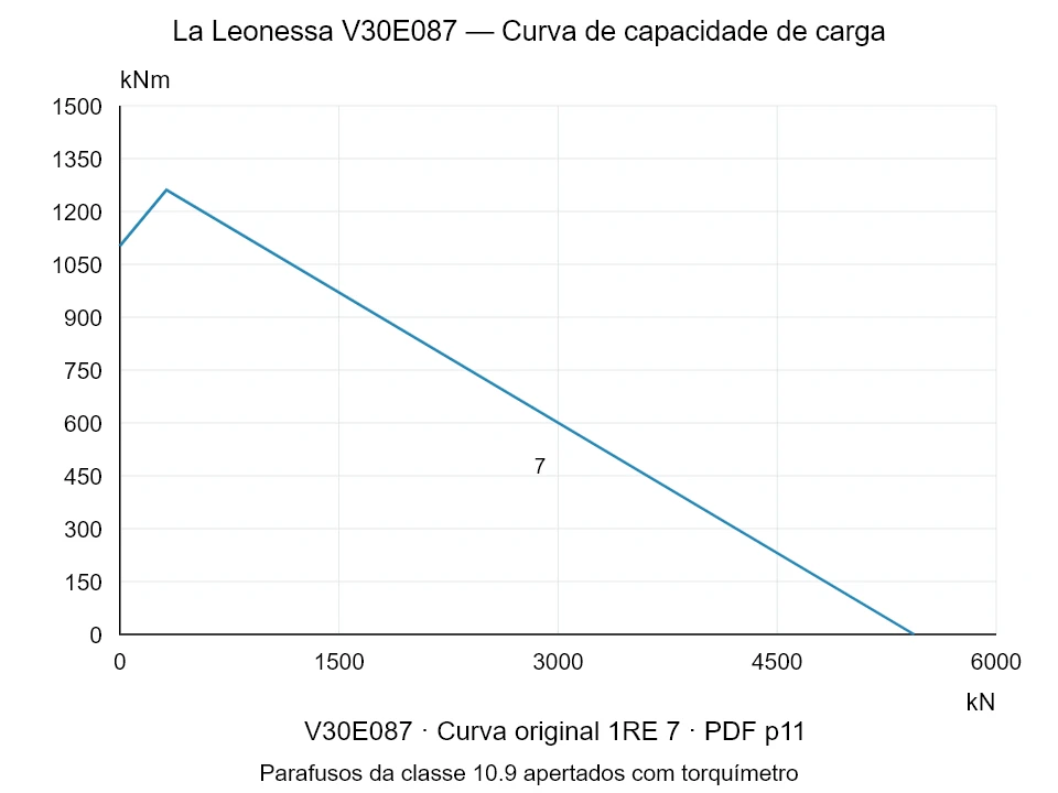 La Leonessa V30E087 — Curva de capacidade de carga 1RE-7; Força de compressão axial [kN] / Momento de tombamento [kNm] · escala original