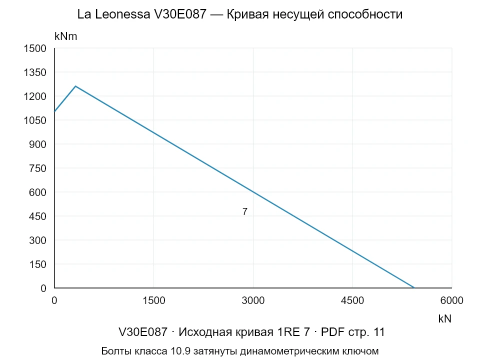 La Leonessa V30E087 — Кривая несущей способности 1RE-7; Осевая сжимающая сила [kN] / Опрокидывающий момент [kNm] · исходный масштаб