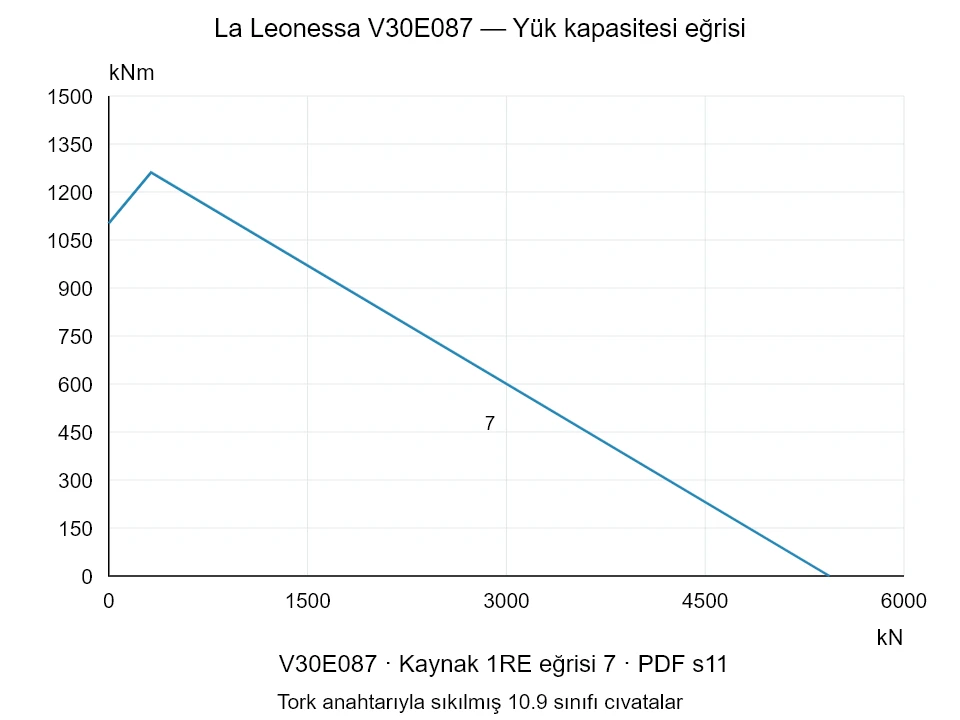 La Leonessa V30E087 — Yük kapasitesi eğrisi 1RE-7; Eksenel basma kuvveti [kN] / Devrilme momenti [kNm] · özgün ölçek