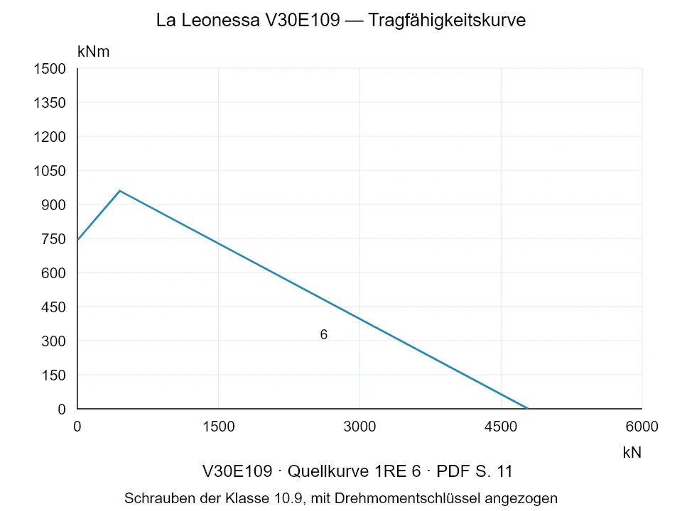 La Leonessa V30E109 — Tragfähigkeitskurve 1RE-6; Axiale Druckkraft [kN] / Kippmoment [kNm] · Originalskala